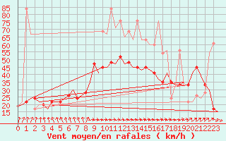 Courbe de la force du vent pour Aalborg