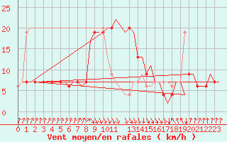Courbe de la force du vent pour Falconara