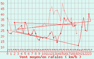 Courbe de la force du vent pour Batsfjord