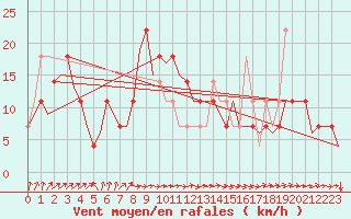 Courbe de la force du vent pour Noervenich