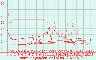 Courbe de la force du vent pour Lugano (Sw)