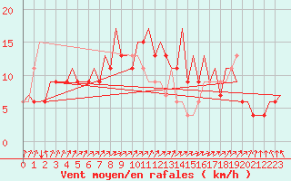 Courbe de la force du vent pour Belfast / Aldergrove Airport