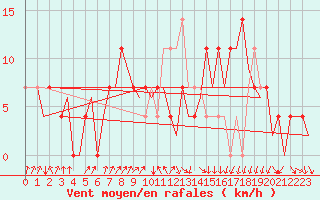 Courbe de la force du vent pour Wittmundhaven