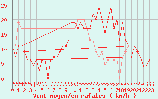 Courbe de la force du vent pour Farnborough