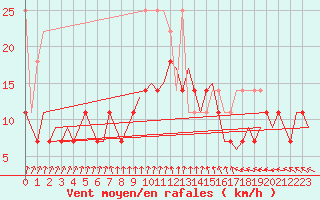 Courbe de la force du vent pour Oostende (Be)