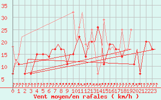 Courbe de la force du vent pour Vilnius