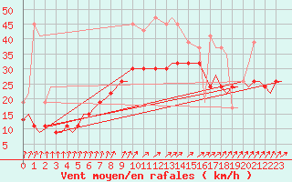 Courbe de la force du vent pour Vamdrup