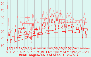 Courbe de la force du vent pour Platform K13-A