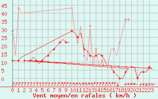 Courbe de la force du vent pour Groningen Airport Eelde
