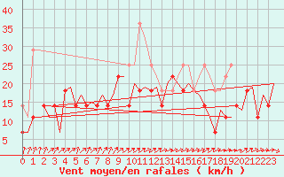 Courbe de la force du vent pour Suceava / Salcea