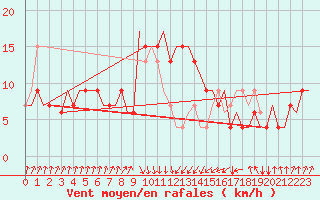Courbe de la force du vent pour Falconara