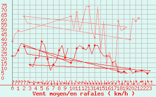 Courbe de la force du vent pour Samedam-Flugplatz