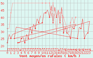 Courbe de la force du vent pour Platform P11-b Sea