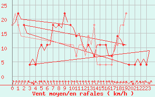 Courbe de la force du vent pour Kiruna Airport