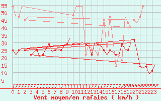 Courbe de la force du vent pour Muenster / Osnabrueck