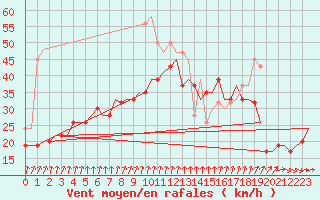 Courbe de la force du vent pour Valley