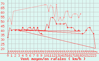 Courbe de la force du vent pour Vlieland