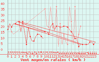 Courbe de la force du vent pour Oujda