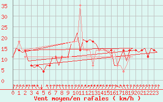 Courbe de la force du vent pour Noervenich