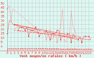 Courbe de la force du vent pour Hanty-Mansijsk