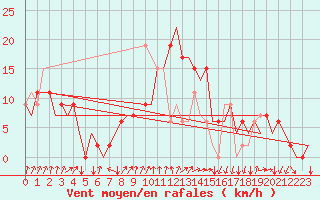 Courbe de la force du vent pour Vigo / Peinador
