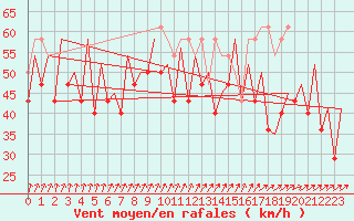 Courbe de la force du vent pour Platform K14-fa-1c Sea