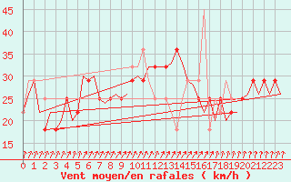 Courbe de la force du vent pour Cork Airport