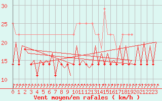 Courbe de la force du vent pour Maastricht / Zuid Limburg (PB)