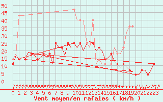 Courbe de la force du vent pour Erfurt-Bindersleben