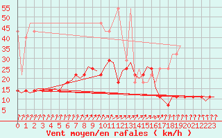 Courbe de la force du vent pour Muenster / Osnabrueck