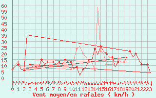 Courbe de la force du vent pour Santander / Parayas