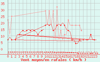 Courbe de la force du vent pour Maastricht / Zuid Limburg (PB)