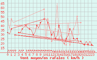 Courbe de la force du vent pour Tromso / Langnes