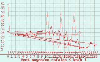 Courbe de la force du vent pour Belfast / Aldergrove Airport