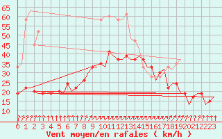 Courbe de la force du vent pour Wattisham