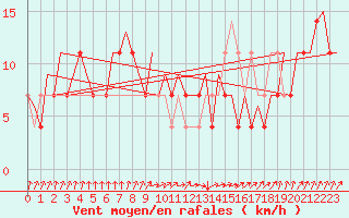 Courbe de la force du vent pour Beograd / Surcin