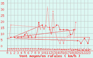 Courbe de la force du vent pour Tanger Aerodrome