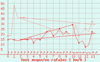 Courbe de la force du vent pour Satenas