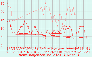 Courbe de la force du vent pour Tampere / Pirkkala