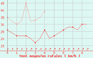 Courbe de la force du vent pour Valley