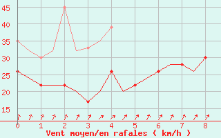 Courbe de la force du vent pour Valley