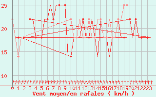 Courbe de la force du vent pour Kharkiv