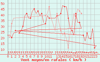 Courbe de la force du vent pour Heimdal Oilp