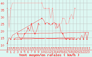 Courbe de la force du vent pour Oostende (Be)