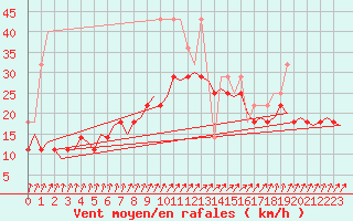 Courbe de la force du vent pour Oostende (Be)