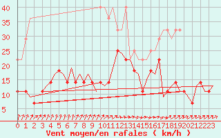 Courbe de la force du vent pour Schaffen (Be)