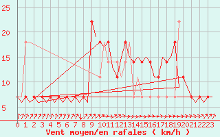 Courbe de la force du vent pour Nordholz