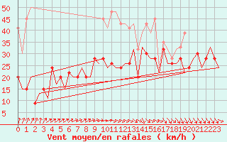 Courbe de la force du vent pour Kinloss