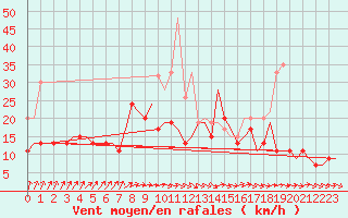 Courbe de la force du vent pour London / Heathrow (UK)