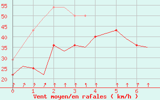 Courbe de la force du vent pour Honningsvag / Valan